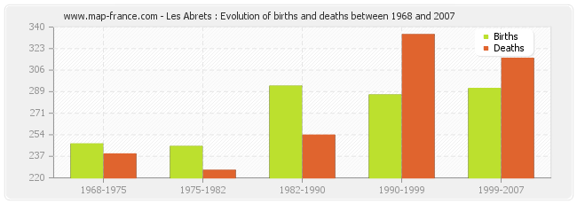 Les Abrets : Evolution of births and deaths between 1968 and 2007